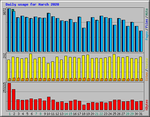 Daily usage for March 2020